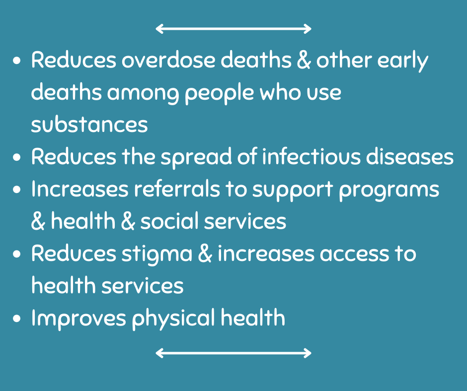 Slide Five:
*Reduces overdose deaths & other early deaths among people who use substances
*Reduces the spread of infectious diseases 
*Increases referrals to support programs & health & social services
*Reduces stigma & increases access to health services
*Improves physical health