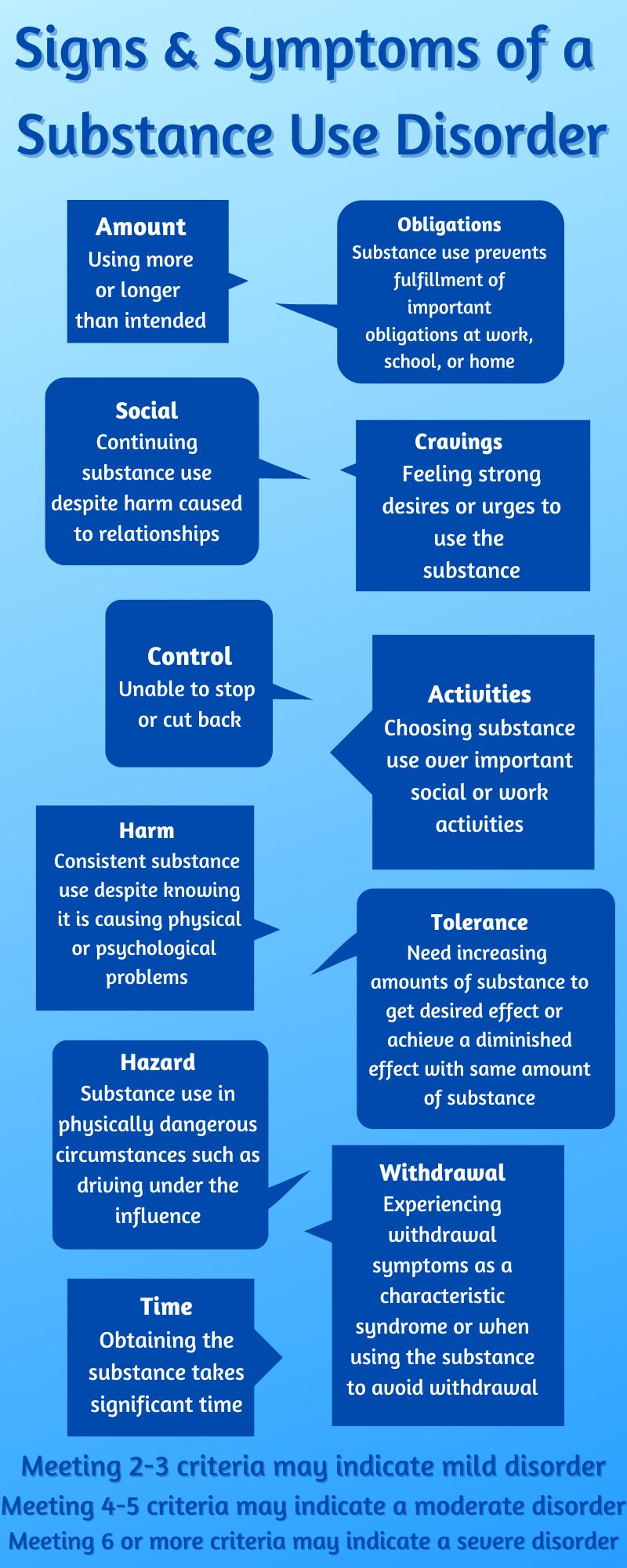 The Criteria for Substance Use Disorder ‣ Recovery Begins Here (360