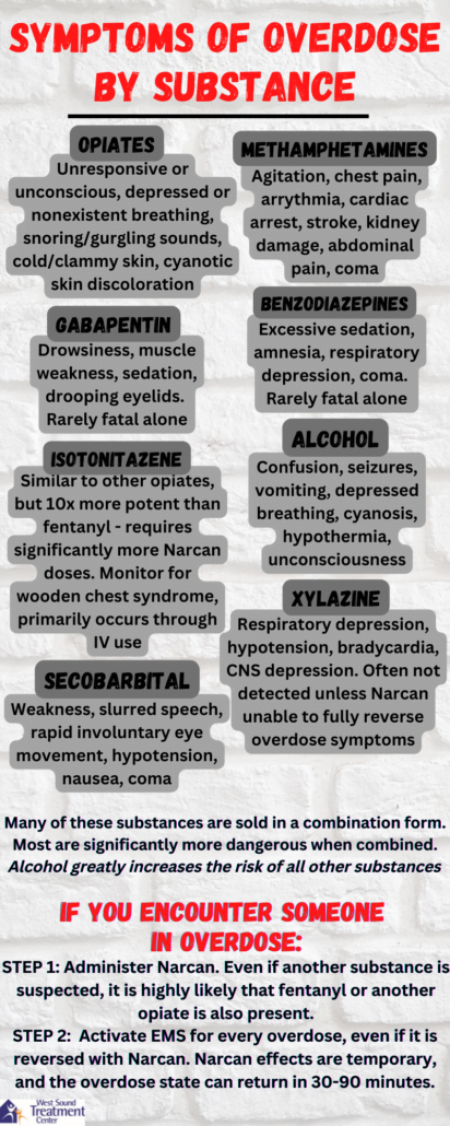 INFOGRAPHIC giving brief descriptions of overdose signs for specific substances