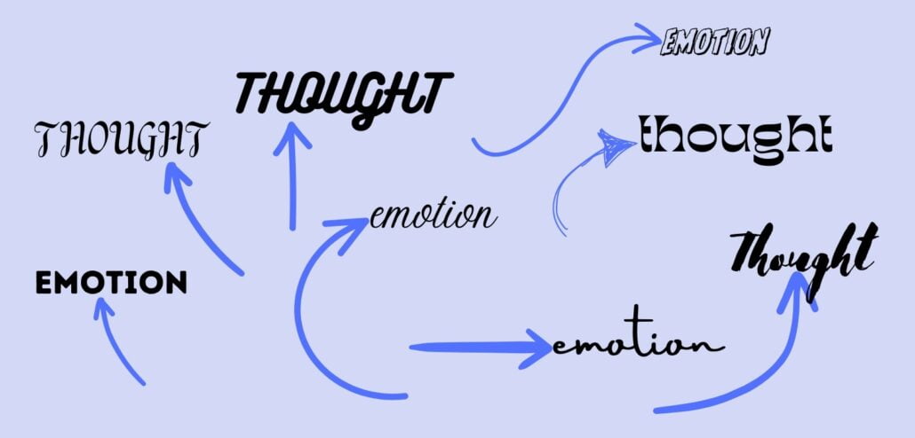 Arrows indicate thoughts and feelings, an activity that a person may do during mindfulness